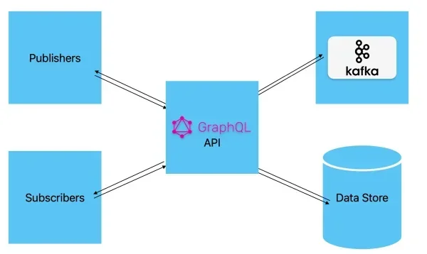 GraphQL Subscriptions with Apache Kafka in Ballerina